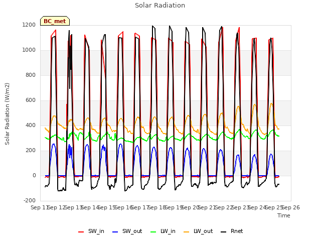 plot of Solar Radiation