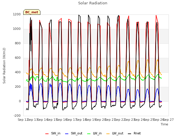 plot of Solar Radiation