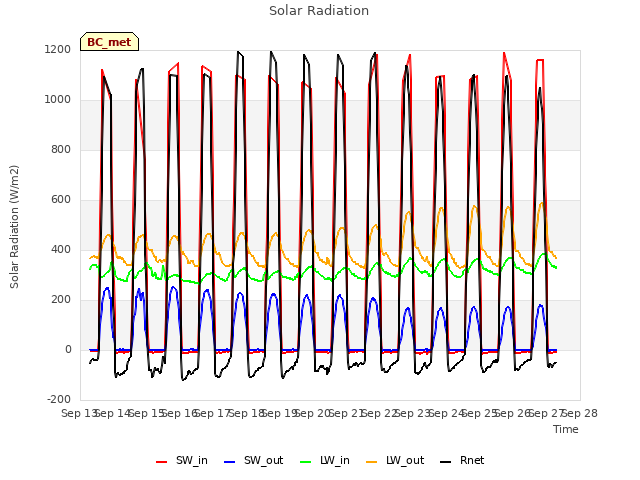 plot of Solar Radiation