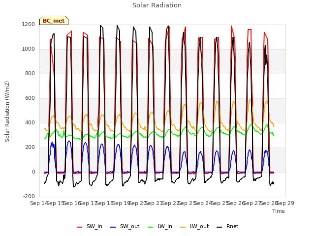 plot of Solar Radiation