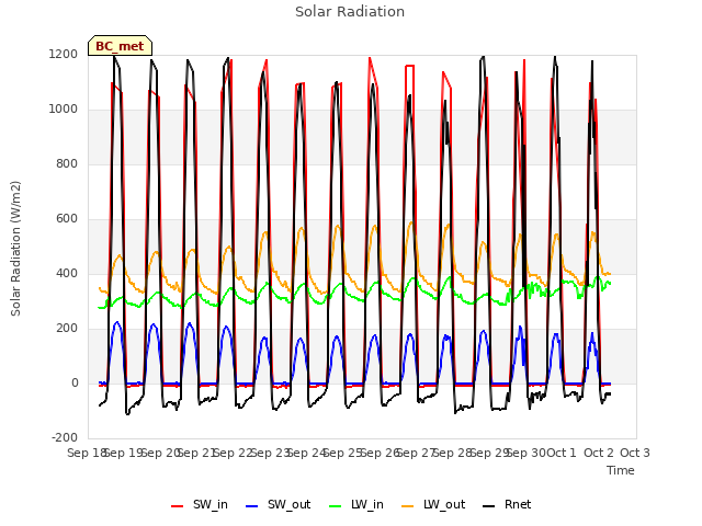 plot of Solar Radiation