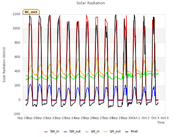 plot of Solar Radiation