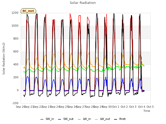 plot of Solar Radiation