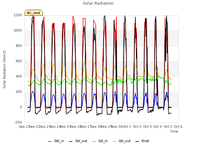 plot of Solar Radiation