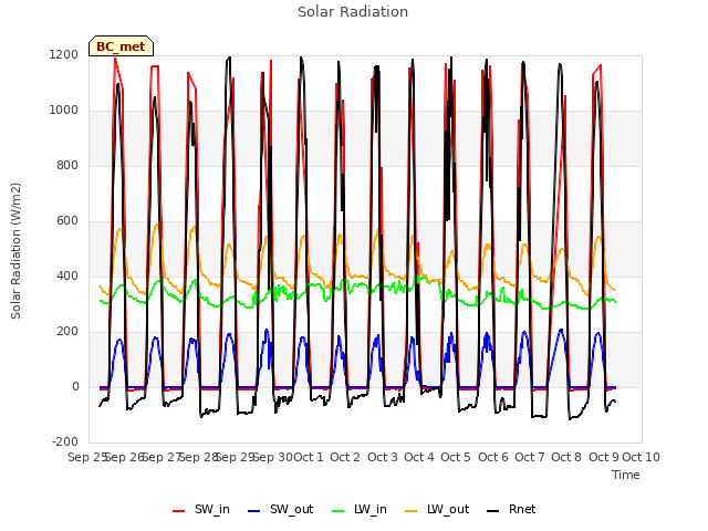 plot of Solar Radiation