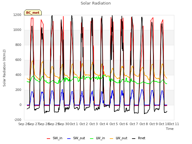 plot of Solar Radiation