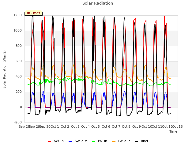 plot of Solar Radiation