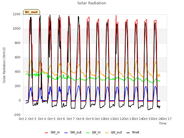 plot of Solar Radiation