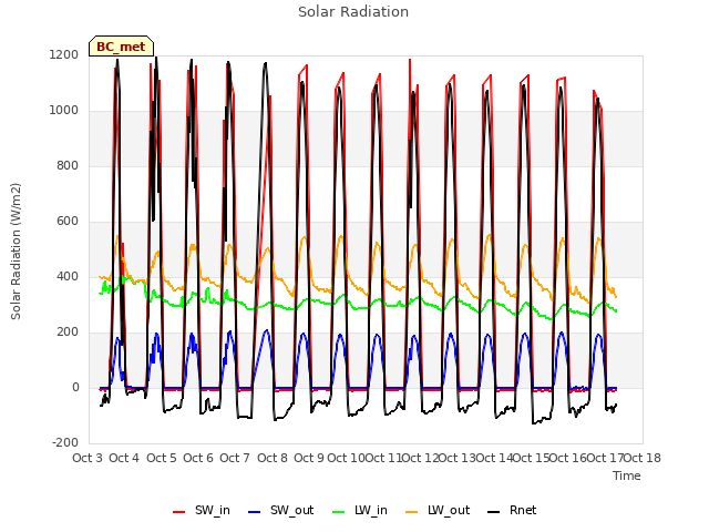 plot of Solar Radiation