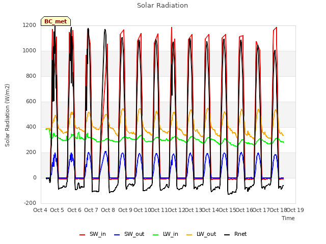 plot of Solar Radiation