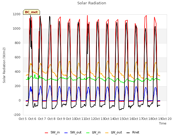 plot of Solar Radiation