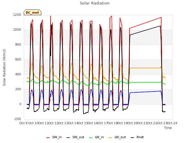 plot of Solar Radiation