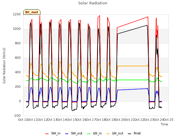 plot of Solar Radiation