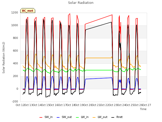 plot of Solar Radiation