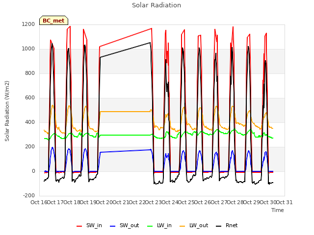 plot of Solar Radiation