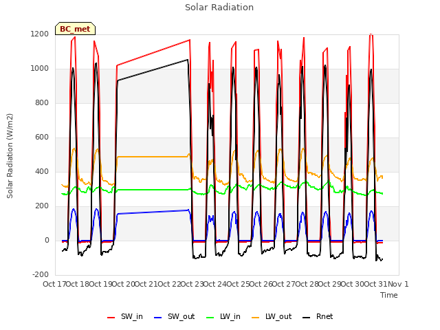 plot of Solar Radiation