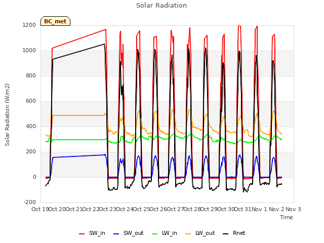 plot of Solar Radiation