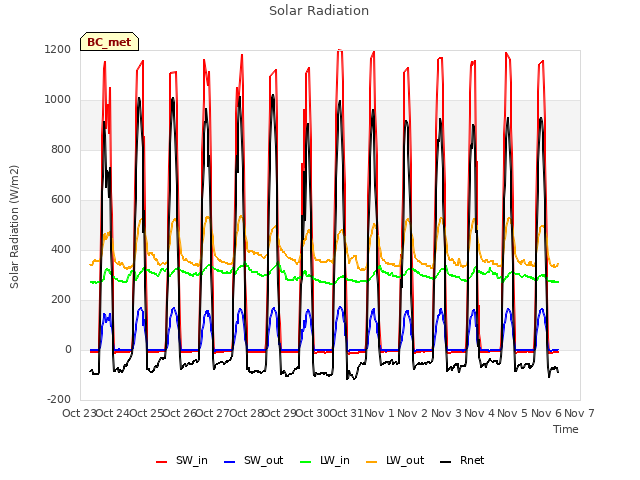 plot of Solar Radiation