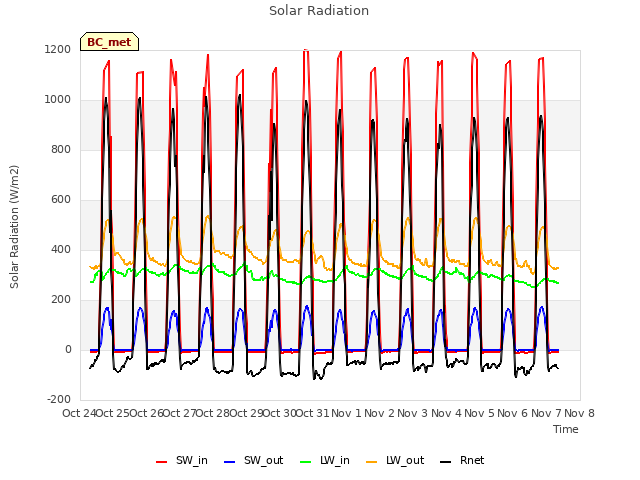 plot of Solar Radiation