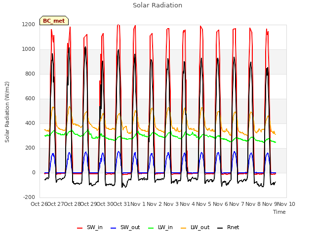 plot of Solar Radiation