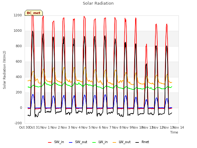 plot of Solar Radiation