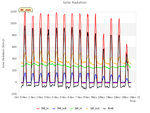 plot of Solar Radiation