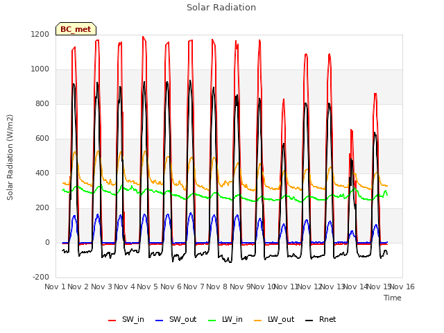 plot of Solar Radiation