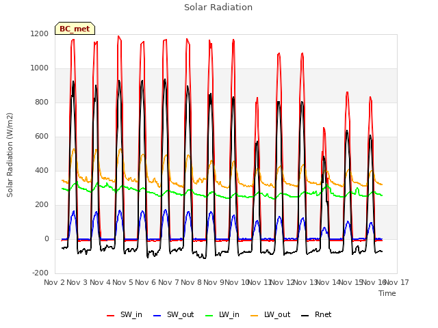 plot of Solar Radiation