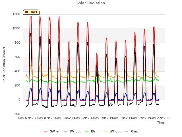 plot of Solar Radiation