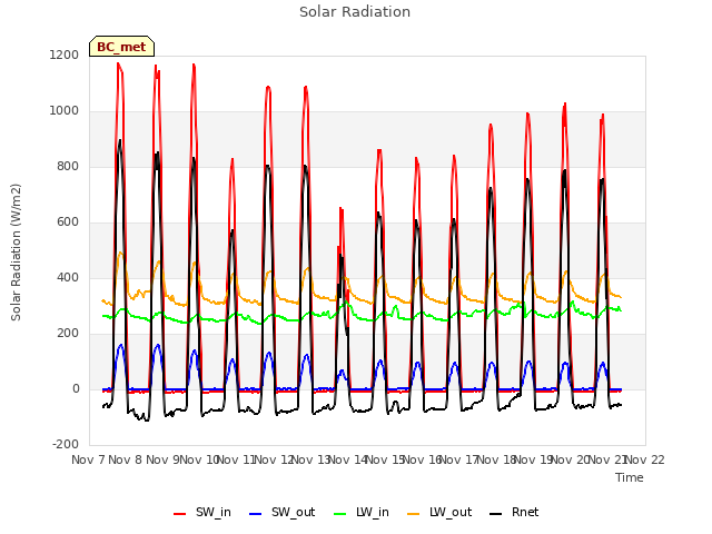 plot of Solar Radiation