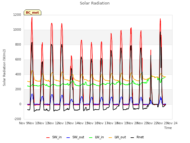 plot of Solar Radiation