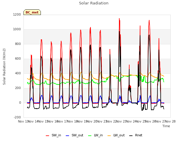 plot of Solar Radiation