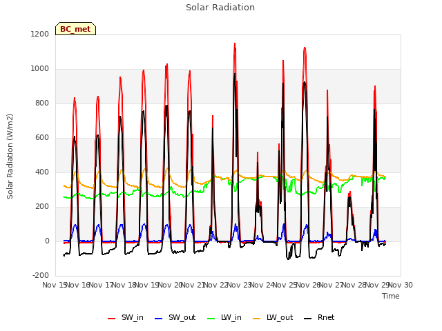 plot of Solar Radiation