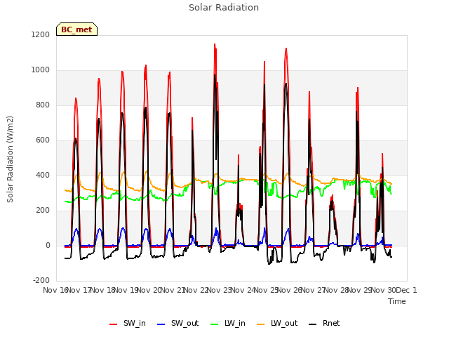 plot of Solar Radiation