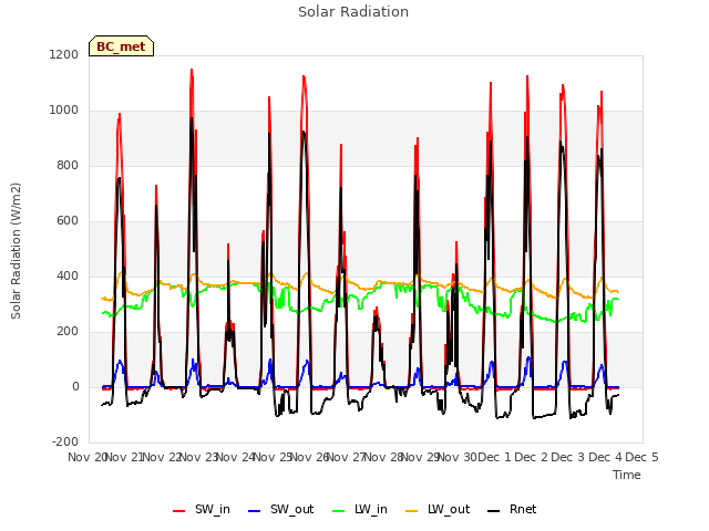 plot of Solar Radiation