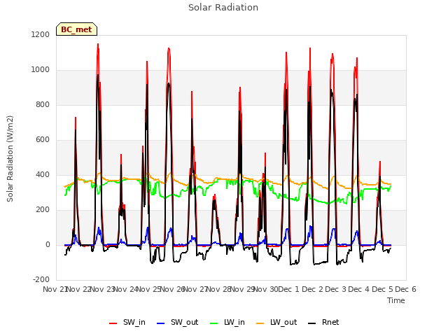 plot of Solar Radiation