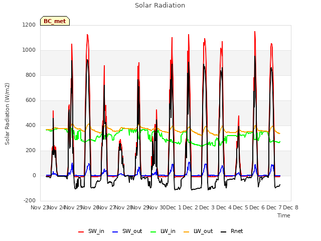 plot of Solar Radiation