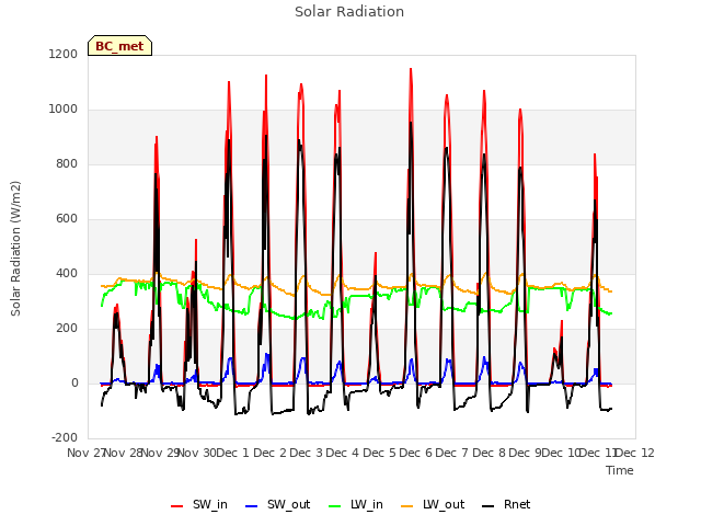 plot of Solar Radiation