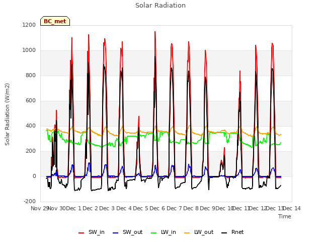 plot of Solar Radiation