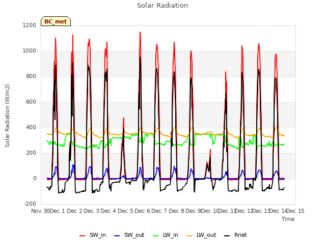 plot of Solar Radiation