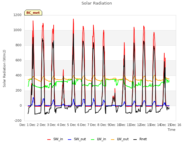 plot of Solar Radiation