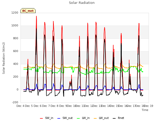 plot of Solar Radiation