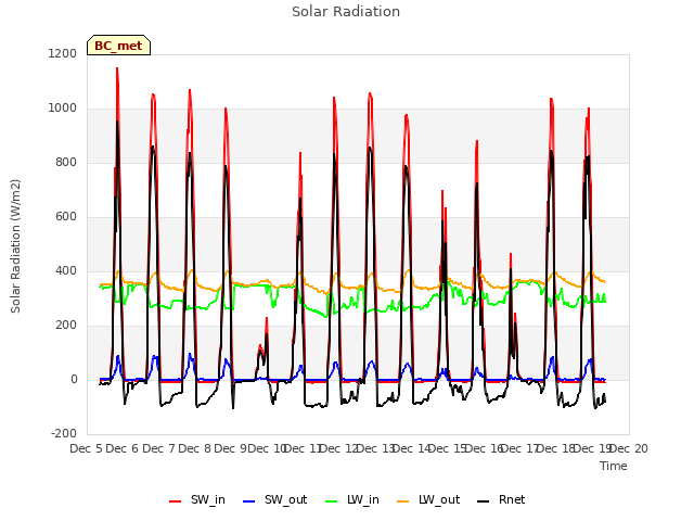 plot of Solar Radiation