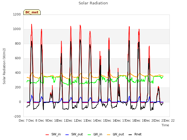 plot of Solar Radiation