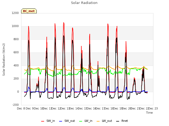 plot of Solar Radiation