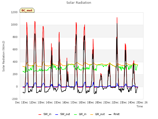 plot of Solar Radiation