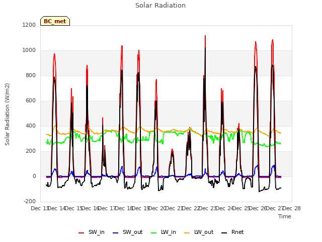 plot of Solar Radiation