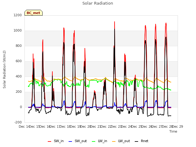 plot of Solar Radiation