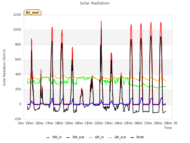 plot of Solar Radiation