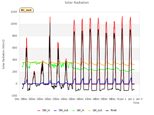 plot of Solar Radiation